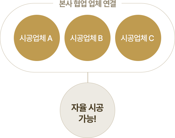 본사 협업 업체 연결 시공업체a,b,c 자율시공 가능